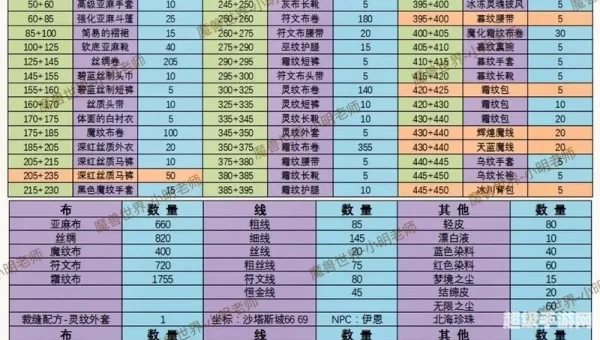 魔兽世界制皮攻略