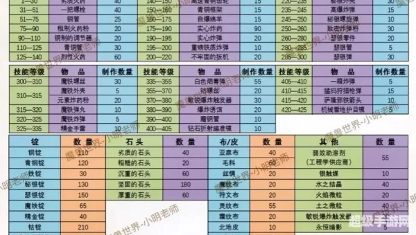 魔兽世界制皮攻略